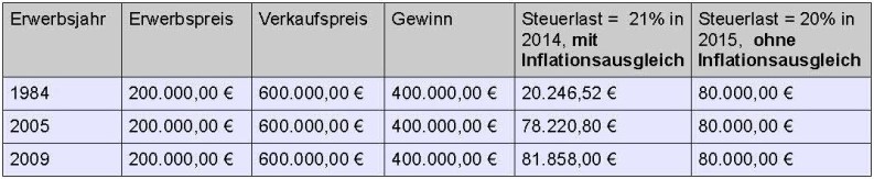 LEXJAHNEL - ABOGADOS (STEUERVERGLEICH SPANIEN VERKAUFSGEWINNSTEUER IMMOBILIEN 2014 & 2015)